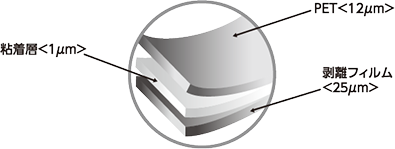 極めて軽い粘着力12μmタイプ