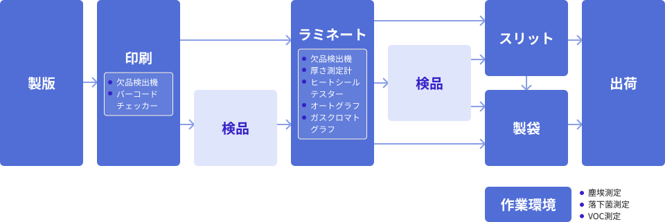 製造工程の流れを示した図